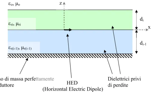 Fig. 2.10 : Struttura con substrato e superstrato