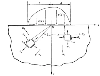 Figura 1.3: Utilizzo di coordinate cilindriche