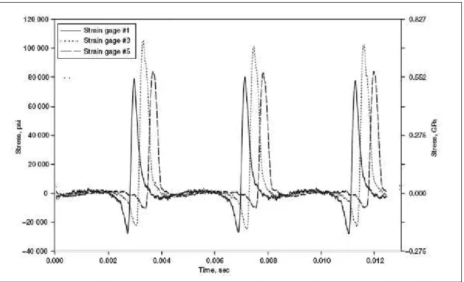 Fig. 4.14 – tensione nel tempo a 1073 Nm e 14400 rpm 