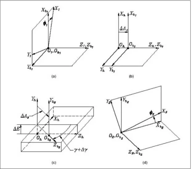 Fig. 5.1  Gli errori di montaggio modellati sono i seguenti: 