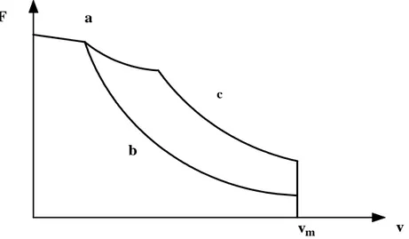 Figura 3.8 – Caratteristica meccanica di azionamento a frazionatore 