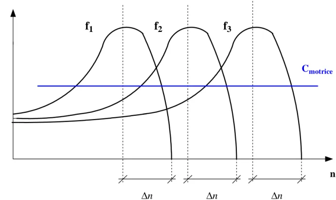 Figura 3.9 – Caratteristiche meccaniche di motore asincrono  alimentato a frequenza variabile a flusso costante  Si osserva che : 