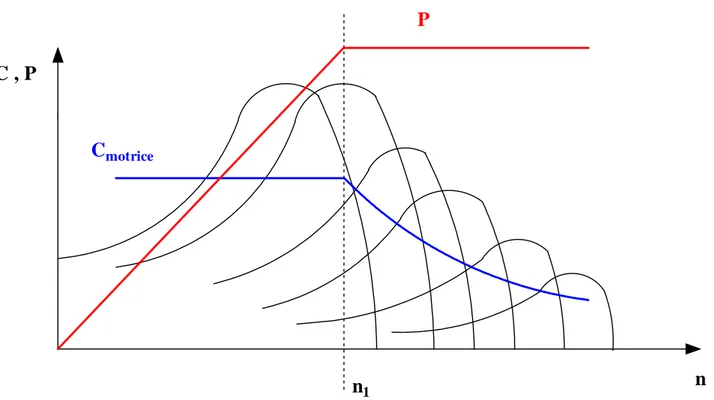 Figura 3.9 -  Funzionamento di azionamento trifase asincrono a flusso costante e variabile  Durante la fase a flusso costante la tensione cresce in proporzione alla frequenza e quindi alla  velocità del veicolo