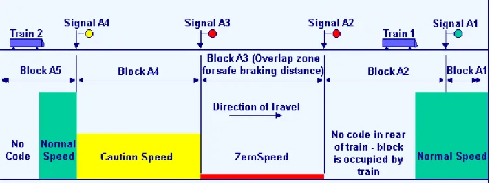 Figura 3.14 – Automatic train protection (ATP) 
