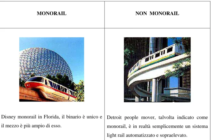 Figura 4.1 – Sistemi monorail e non monorail 