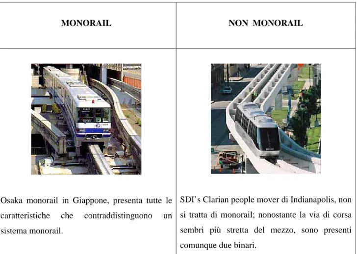 Figura 4.2 – Sistemi monorail e non monorail 