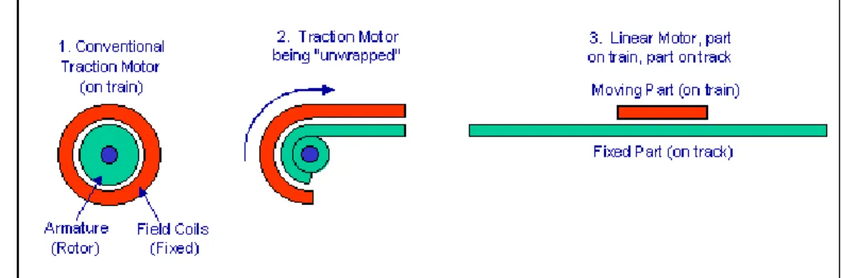 Figura 4.9 – Idea di base di un motore lineare 
