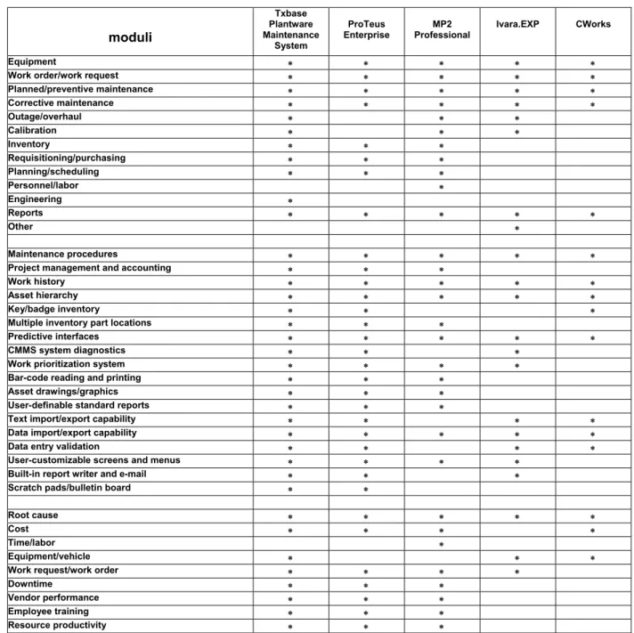 Tabella 4.3.1 Funzionalità e caratteristiche dei CMMS. 