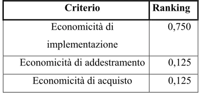 Tabella 4.4.2 Ranking locale dei sotto-criteri relativi all’economicità 