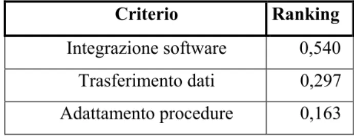 Tabella 4.4.4  Ranking locale dei sotto-criteri relativi alla facilità di implementazione                                       