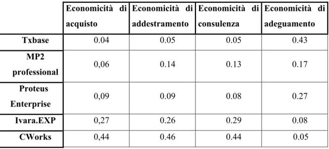 Tabella 4.4.7  Ranking locali delle alternative rispetto ai sotto-criteri di economicità 