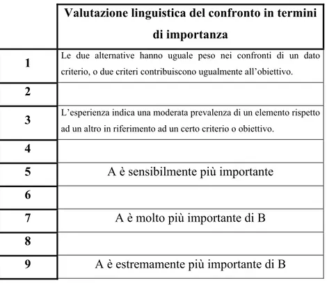 Tabella 4.1– Scala dei punteggi nella metodologia AHP 