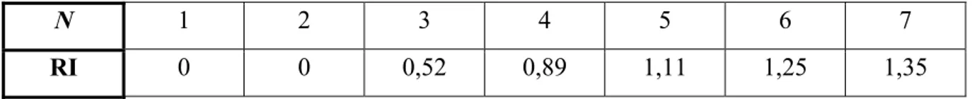 Tab. 4.3.1 Valori di  RI per matrici di ordine n 