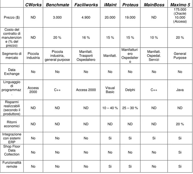 Tabella 2.4 Tempi d'addestramento