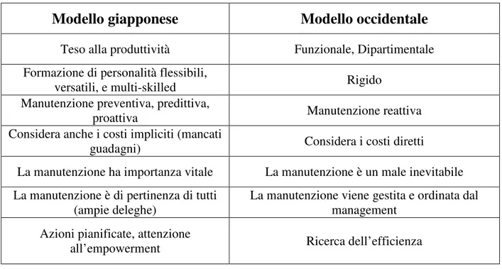 Tabella 2.1 Differenze nell’approccio alla manutenzione tra i modelli occidentali e quello