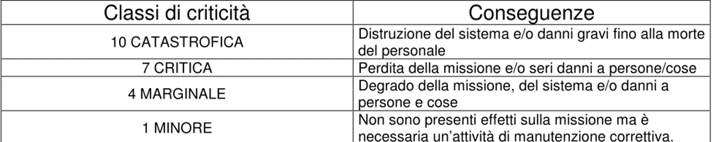 Tabella 4.4 Classe di criticità del processo