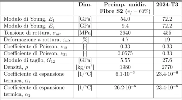 Tabella 2.2: Tensione di rottura dell’alluminio 2024-T3 sollecitato in direzione L per differenti intervalli di spessore