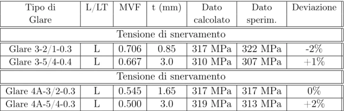 Tabella 2.4: Alcune caratteristiche del Glare in accordo con la teoria del