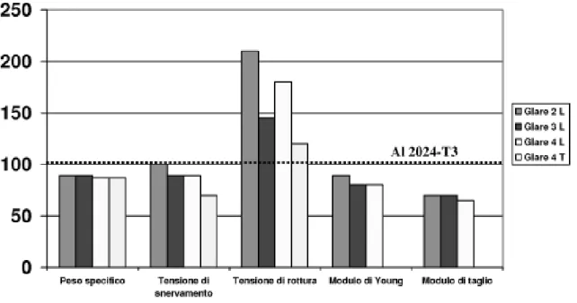 Figura 2.6: Caratteristiche meccanico-statiche di alcune varianti di Glare