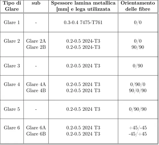 Tabella 2.1: Varianti del Glare attualmente disponibili in commercio