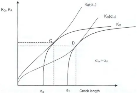 Figura 3.9: Curva K R come caratteristica intrinseca del materiale ùper diverse lunghezze iniziali di fessura