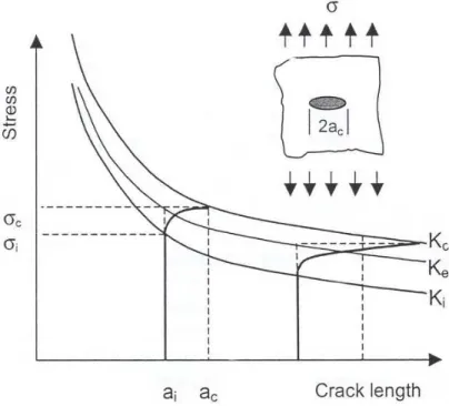 Figura 3.7: Propagazione stabile della cricca