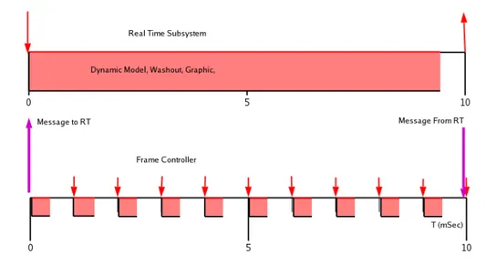 Figura 3.3. Le temporizzazioni di Rt e Fc a confronto