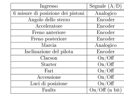 Tabella 3.3. Gli ingressi del sistema FC