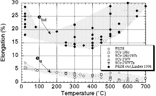 figura 3. 8 Riduzione di sezione in funzione della temperatura 