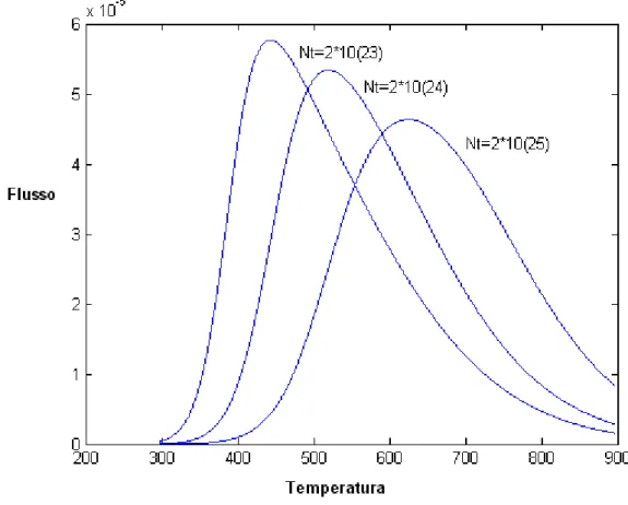 Figura 4. 9Dipendenza dal numero di trappole 