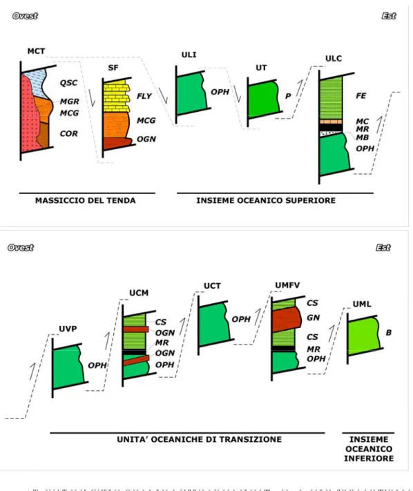 Fig.  4.5:  Sezioni  litostratigrafiche  schematiche  e  rapporti  geometrici  delle  unità  tettoniche  presenti  nell’area  di 