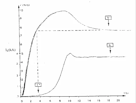Figura 27: Evoluzione temporale della velocità del fluido (v) e della corrente nel carico (IL)