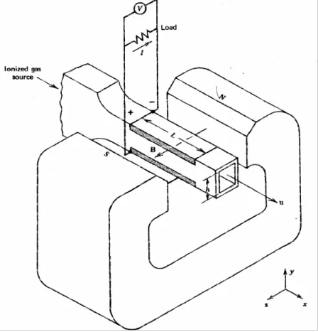 Figura 22: Un generatore MHD semplificato 