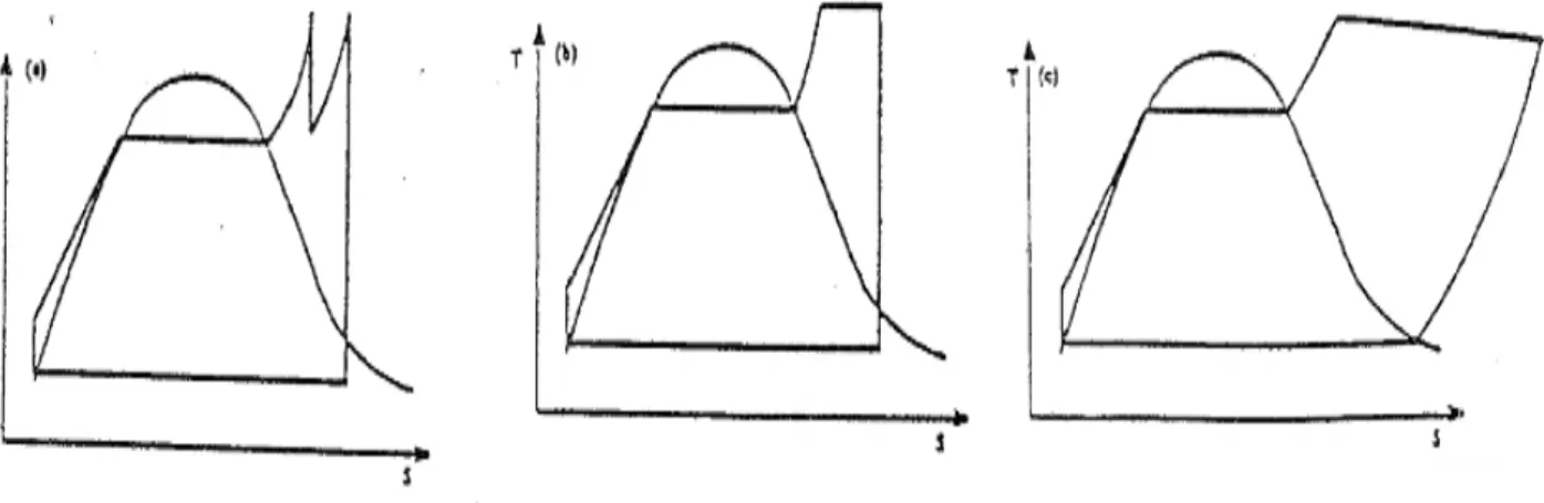 Figura 30: Diagrammi entropici per tre versioni di ciclo di Rankine:  a) ciclo a turbina convenzionale con uno stadio di risurriscaldamento; 