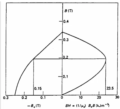 Figura 51: Curva di smagnetizzazione (secondo quadrante della curva di isteresi completa) (a sinistra) e fattore  di energia in funzione dell’induzione (a destra) per magneti ceramici di ferrite al bario 