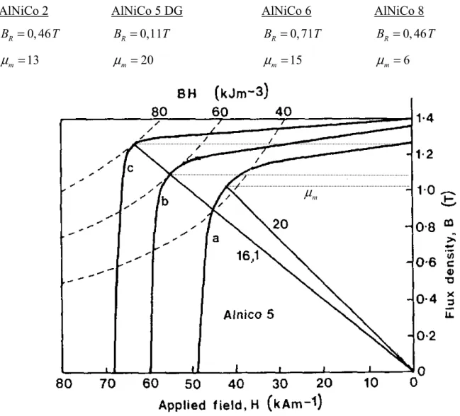Figura 54: Curve di smagnetizzazione per alcune forme orientate di AlNiCo 5: (a) equiassiali, (b) a grani  orientati, (c) a cristalli singoli 