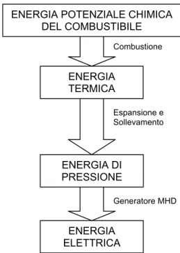 Figura 45: Trasformazioni energetiche 