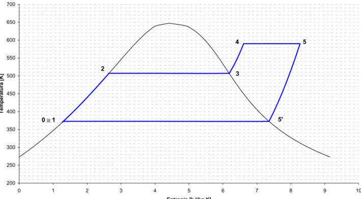 Figura 46: Rappresentazione del ciclo termodinamico sul piano entropico TS (vapor d’acqua) 