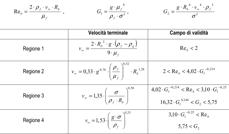 Tabella 6: Velocità terminale di una singola bolla nei liquidi 