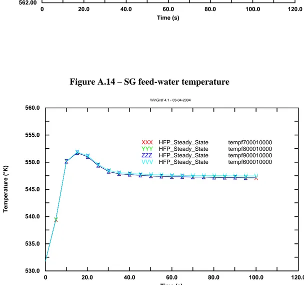 Figure A.14 – SG feed-water temperature 