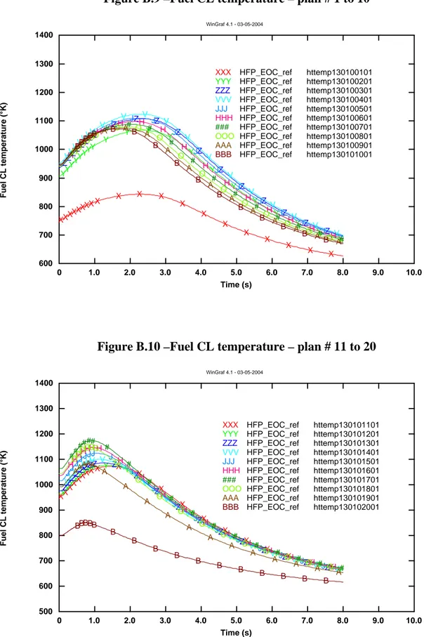 Figure B.10 –Fuel CL temperature – plan # 11 to 20 