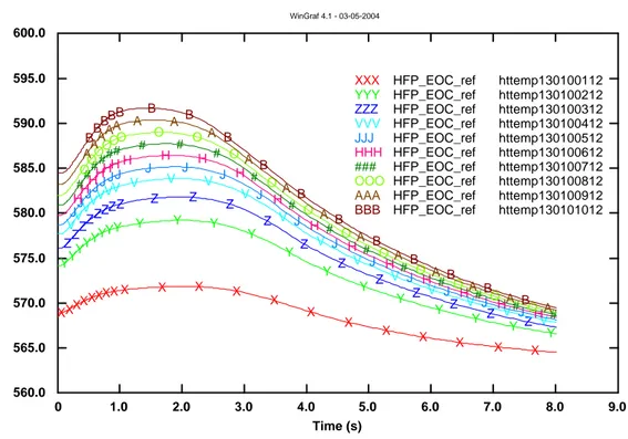 Figure B.11 –Fuel Clad temperature – plan # 1 to 10  0 1.0 2.0 3.0 4.0 5.0 6.0 7.0 8.0 9.0 Time (s)560.0565.0570.0575.0580.0585.0590.0595.0600.0Clad temperature (°K) WinGraf 4.1 - 03-05-2004XXX HFP_EOC_ref httemp130100112XXXXXXXX XXXXXXXXXXXX