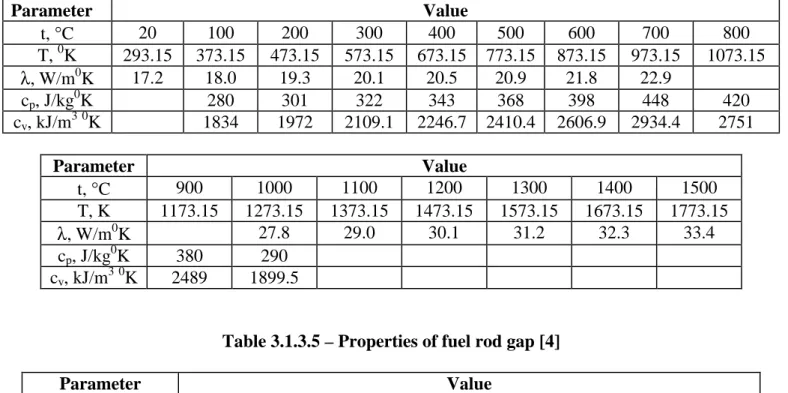 Table 3.1.3.5 – Properties of fuel rod gap [4] 