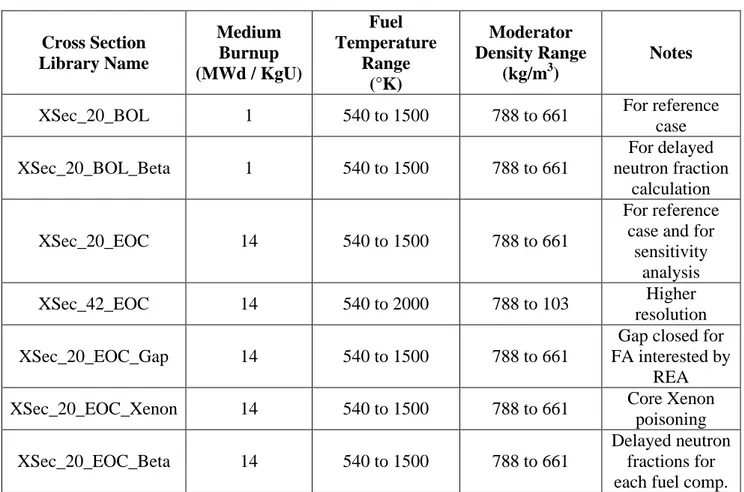 Table 4.3.3.3 – Cross Section library used  Cross Section  Library Name  Medium Burnup  (MWd / KgU)  Fuel  Temperature Range  (°K)  Moderator  Density Range (kg/m3)  Notes 