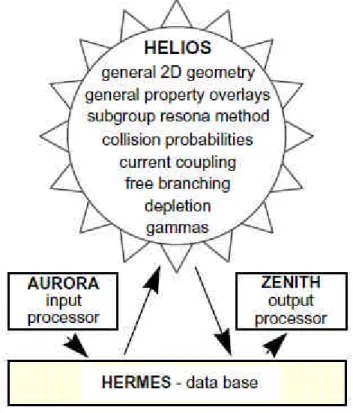 Fig. 4.3.1.1 – Data flow between HELIOS and its input/output processors AURORA/ZENITH 