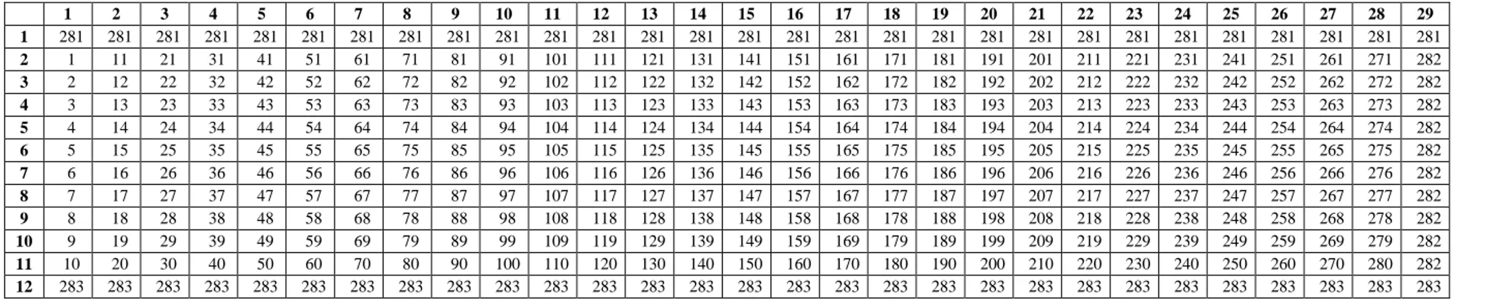 Table 4.3.2.1 – Compositions number in axial layers for each assembly type  1  2  3  4  5  6  7  8  9  10  11  12  13  14  15  16  17  18  19  20  21  22  23  24  25  26  27  28  29  1  281  281  281  281  281  281  281  281  281  281  281  281  281  281  