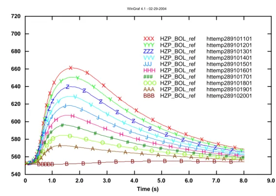 Figure 6.2.1.9 – Fuel CL Temperature – plans # 11 to 20  0 1.0 2.0 3.0 4.0 5.0 6.0 7.0 8.0 9.0 Time (s)540560580600620640660680700720Fuel CL temperature (°K) WinGraf 4.1 - 02-29-2004XXX HZP_BOL_ref httemp289101101XXXXXXXXXXXXXXXXXXXX