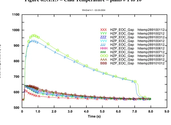 Figure 6.3.1.1.9 – Clad Temperature – plans # 1 to 10  0 1.0 2.0 3.0 4.0 5.0 6.0 7.0 8.0 9.0 Time (s)50060070080090010001100Clad temperature (°K) WinGraf 4.1 - 02-29-2004 XXX HZP_EOC_Gap httemp289100112XXXXXXXX XXXXXXXXXXXX