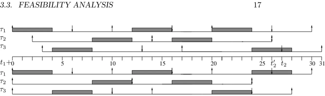 Figure 3.2: Example synchronous task set