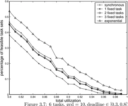 Figure 3.7: 6 tasks, gcd = 10, deadline ∈ [0.3, 0.8]T